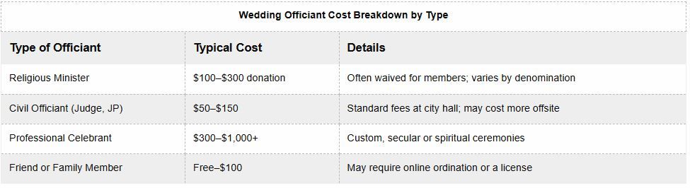 table showing cost of different types of wedding officiants