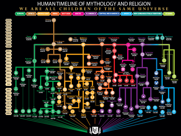 Human Timeline of Mythology and Religion - Universal Life Church